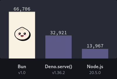 Bun benchmarks